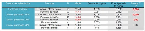 terapia_dolor_recien_nacido/puntuacion_segun_proceder