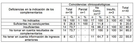 tromboembolismo_pulmonar_TEP/deficiencias_indicacion_complementarias