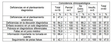 tromboembolismo_pulmonar_TEP/deficiencias_planteamiento_diagnostico