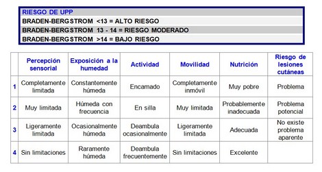 ulceras_presion_medicina/escala_de_bradend