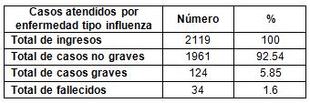 virus_A1H1_epidemiologia/casos_atendidos_influenza