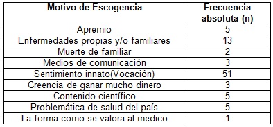 vocacion_estudiantes_medicina/tabla1_motivo_escogencia vocacion_estudiantes_medicina/tabla1_motivo_escogencia
