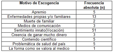 vocacion_estudiantes_medicina/tabla1_motivo_escogencia