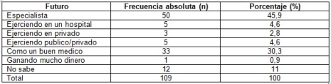 vocacion_estudiantes_medicina/tabla2_visualizacion_futuro vocacion_estudiantes_medicina/tabla2_visualizacion_futuro