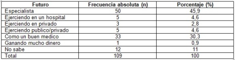 vocacion_estudiantes_medicina/tabla2_visualizacion_futuro