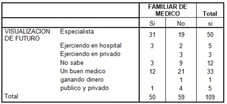 vocacion_estudiantes_medicina/tabla3_familiar_medico