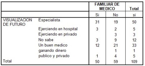 vocacion_estudiantes_medicina/tabla3_familiar_medico vocacion_estudiantes_medicina/tabla3_familiar_medico