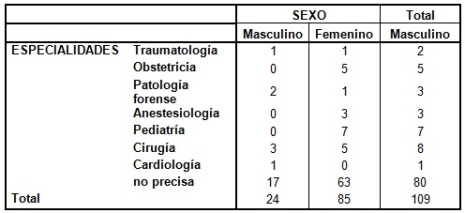 vocacion_estudiantes_medicina/tabla4_especialidad_sexo