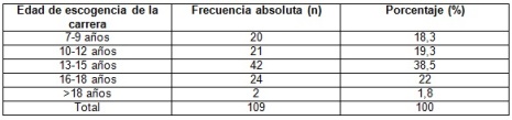 vocacion_estudiantes_medicina/tabla6_escogencia_edad