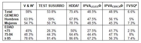 HDDA_FVSQ_screening/prevalencia_perdida_vs_cribado HDDA_FVSQ_screening/prevalencia_perdida_vs_cribado