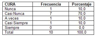 UPP_ulceras_por_presion/distribucion_ferecuencias_porcentajes_curas