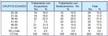 acupuntura_sacrolumbalgia_aguda/tabla1_ditribucion_por_edad acupuntura_sacrolumbalgia_aguda/tabla1_ditribucion_por_edad