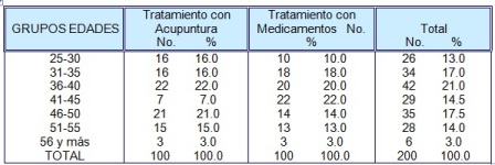 acupuntura_sacrolumbalgia_aguda/tabla1_ditribucion_por_edad