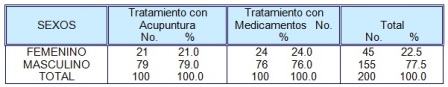 acupuntura_sacrolumbalgia_aguda/tabla2_distribucion_por_sexo acupuntura_sacrolumbalgia_aguda/tabla2_distribucion_por_sexo