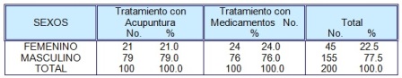 acupuntura_sacrolumbalgia_aguda/tabla2_distribucion_por_sexo