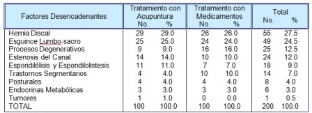acupuntura_sacrolumbalgia_aguda/tabla3_factores_desencadenantes acupuntura_sacrolumbalgia_aguda/tabla3_factores_desencadenantes