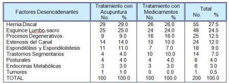 acupuntura_sacrolumbalgia_aguda/tabla3_factores_desencadenantes