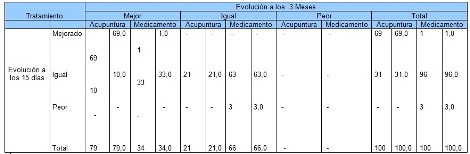 acupuntura_sacrolumbalgia_aguda/tabla5_evolucion_tratamientos