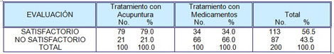 acupuntura_sacrolumbalgia_aguda/tabla6_evalucion_grupos