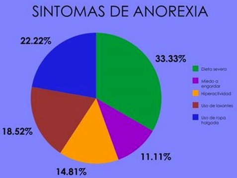 anorexia_nerviosa/sintomas_sintomatologia_clinica