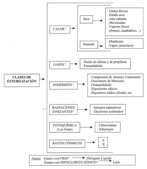 aplicaciones_tecnologia_termoplastica/clases_de_esterilizacion