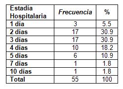 bronquiolitis_adherencia_tratamiento/tabla_distribucion_estadia