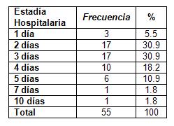 bronquiolitis_adherencia_tratamiento/tabla_distribucion_estadia bronquiolitis_adherencia_tratamiento/tabla_distribucion_estadia