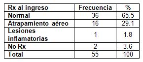 bronquiolitis_adherencia_tratamiento/tabla_distribucion_rx_ingreso bronquiolitis_adherencia_tratamiento/tabla_distribucion_rx_ingreso