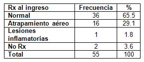 bronquiolitis_adherencia_tratamiento/tabla_distribucion_rx_ingreso