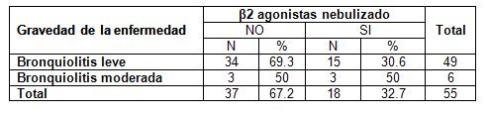 bronquiolitis_adherencia_tratamiento/tabla_gravedad_B2