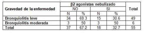 bronquiolitis_adherencia_tratamiento/tabla_gravedad_B2 bronquiolitis_adherencia_tratamiento/tabla_gravedad_B2