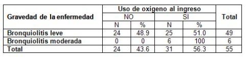 bronquiolitis_adherencia_tratamiento/tabla_gravedad_O2