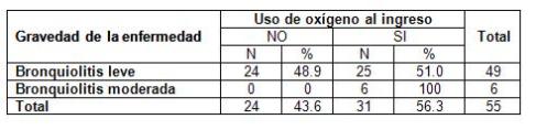 bronquiolitis_adherencia_tratamiento/tabla_gravedad_O2 bronquiolitis_adherencia_tratamiento/tabla_gravedad_O2