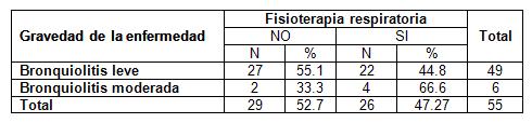 bronquiolitis_adherencia_tratamiento/tabla_gravedad_fisioterapia bronquiolitis_adherencia_tratamiento/tabla_gravedad_fisioterapia