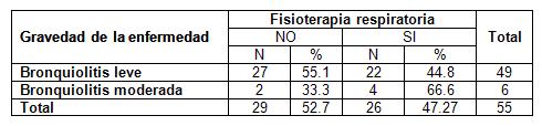 bronquiolitis_adherencia_tratamiento/tabla_gravedad_fisioterapia