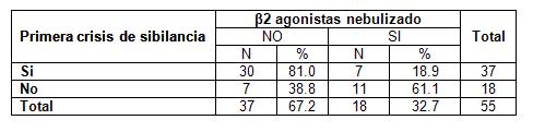 bronquiolitis_adherencia_tratamiento/tabla_primera_crisis_B2