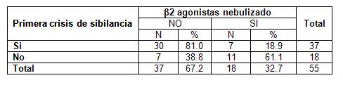 bronquiolitis_adherencia_tratamiento/tabla_primera_crisis_B2 bronquiolitis_adherencia_tratamiento/tabla_primera_crisis_B2