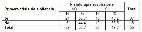 bronquiolitis_adherencia_tratamiento/tabla_primera_crisis_fisioterapia bronquiolitis_adherencia_tratamiento/tabla_primera_crisis_fisioterapia