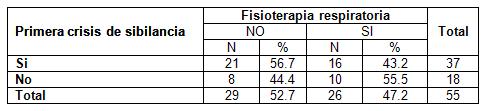 bronquiolitis_adherencia_tratamiento/tabla_primera_crisis_fisioterapia