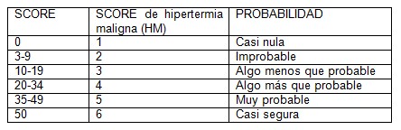 caso_hipertermia_maligna/score_riesgo_puntos