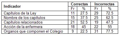 conocimientos_deontologia_enfermeria/distribucion_indicadores_nivel_conocimiento