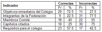 conocimientos_deontologia_enfermeria/distribucion_indicadores_nivel_conocimiento_2 conocimientos_deontologia_enfermeria/distribucion_indicadores_nivel_conocimiento_2