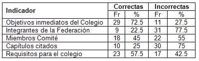 conocimientos_deontologia_enfermeria/distribucion_indicadores_nivel_conocimiento_2