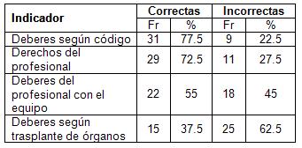 conocimientos_deontologia_enfermeria/distribucion_indicadores_nivel_conocimiento_3 conocimientos_deontologia_enfermeria/distribucion_indicadores_nivel_conocimiento_3
