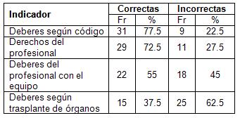 conocimientos_deontologia_enfermeria/distribucion_indicadores_nivel_conocimiento_3