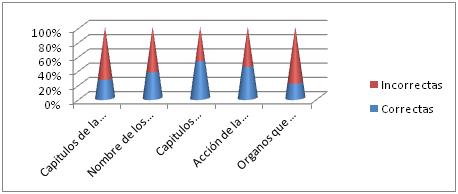 conocimientos_deontologia_enfermeria/grafico_distribucion_indicadores_nivel_conocimiento