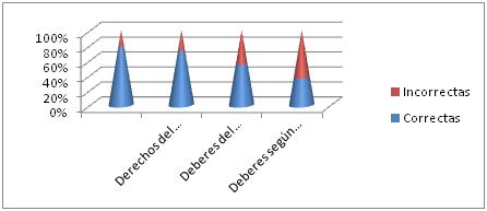 conocimientos_deontologia_enfermeria/grafico_distribucion_indicadores_nivel_conocimiento_3