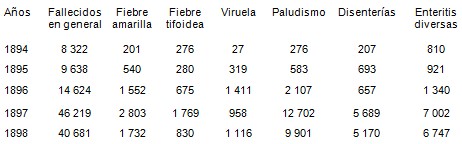 consecuencias_reconcentracion_Weyler/fallecimientos_causas_mortalidad consecuencias_reconcentracion_Weyler/fallecimientos_causas_mortalidad