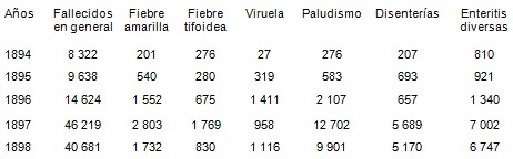 consecuencias_reconcentracion_Weyler/fallecimientos_causas_mortalidad