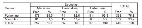 consumo_alcohol_estudiantes/distribucion_genero_escuela consumo_alcohol_estudiantes/distribucion_genero_escuela